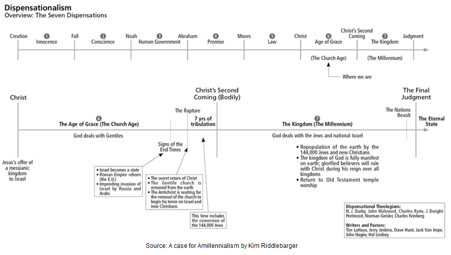 Dispensationalism