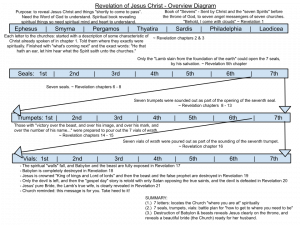 Revelation Overview Diagram